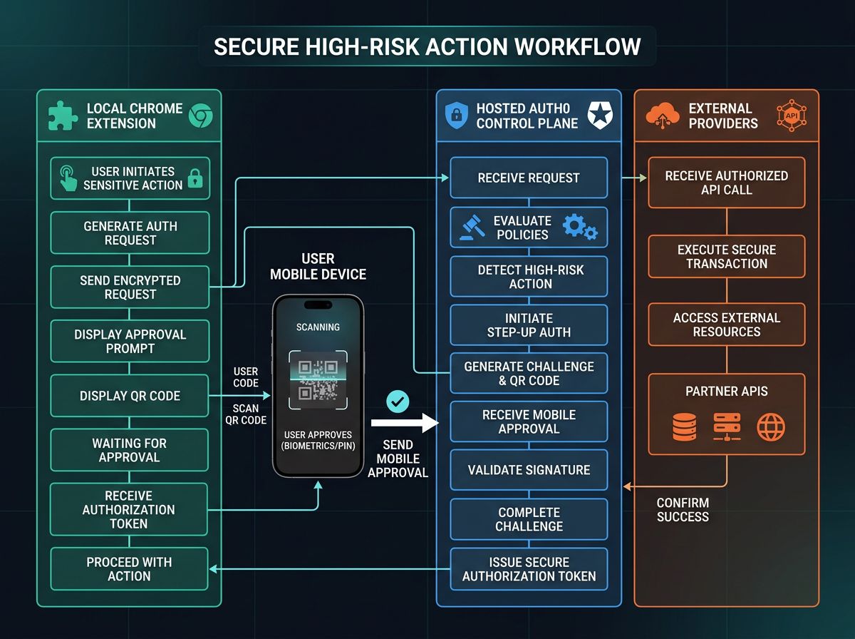 Delegated action lanes diagram