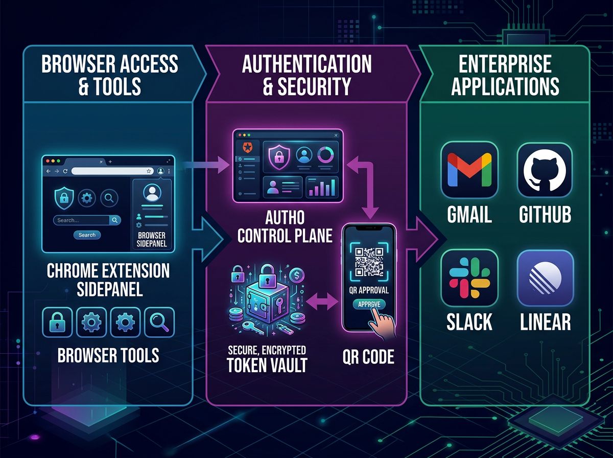 Extension, Auth0, and provider lanes diagram