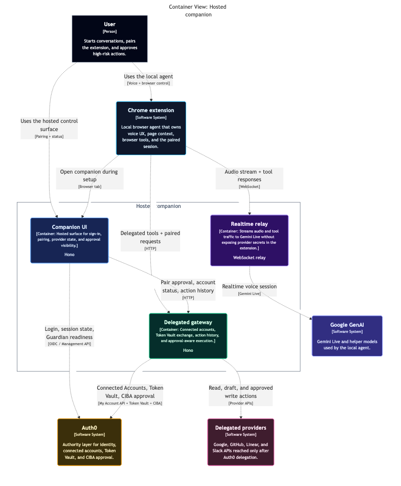 Compact Phantom Auth0 runtime architecture diagram